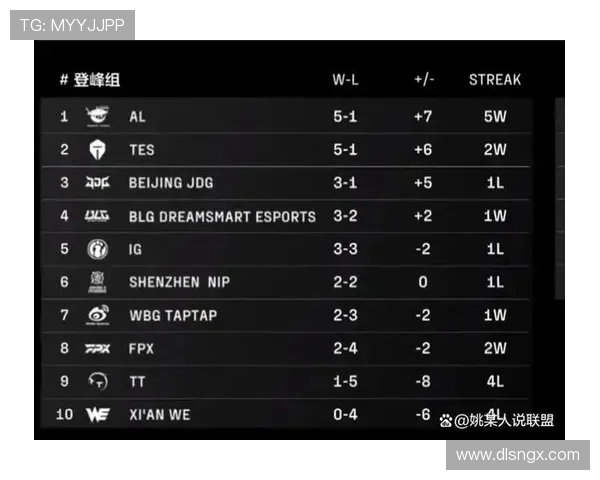 全球总决赛积分榜更新WE战队以70分稳居第一名 全球总决赛积分榜更新WE战队以70分稳居第一名